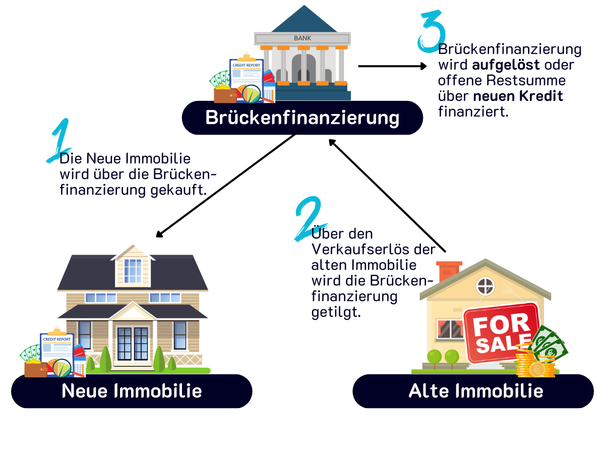 Ablauf Brückenfinanzierung